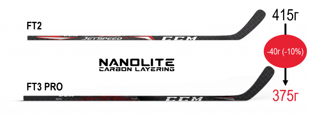 Ccm Jetspeed ft3 Pro клюшка. Ccm ft 6 Pro клюшка. ФТ 3 про клюшка ССМ. Точка прогиба клюшек ccm Jetspeed.